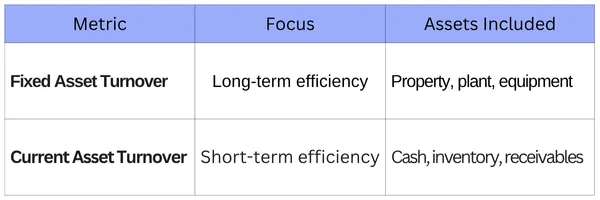 Difference Between Fixed Asset Turnover and Current Asset Turnover